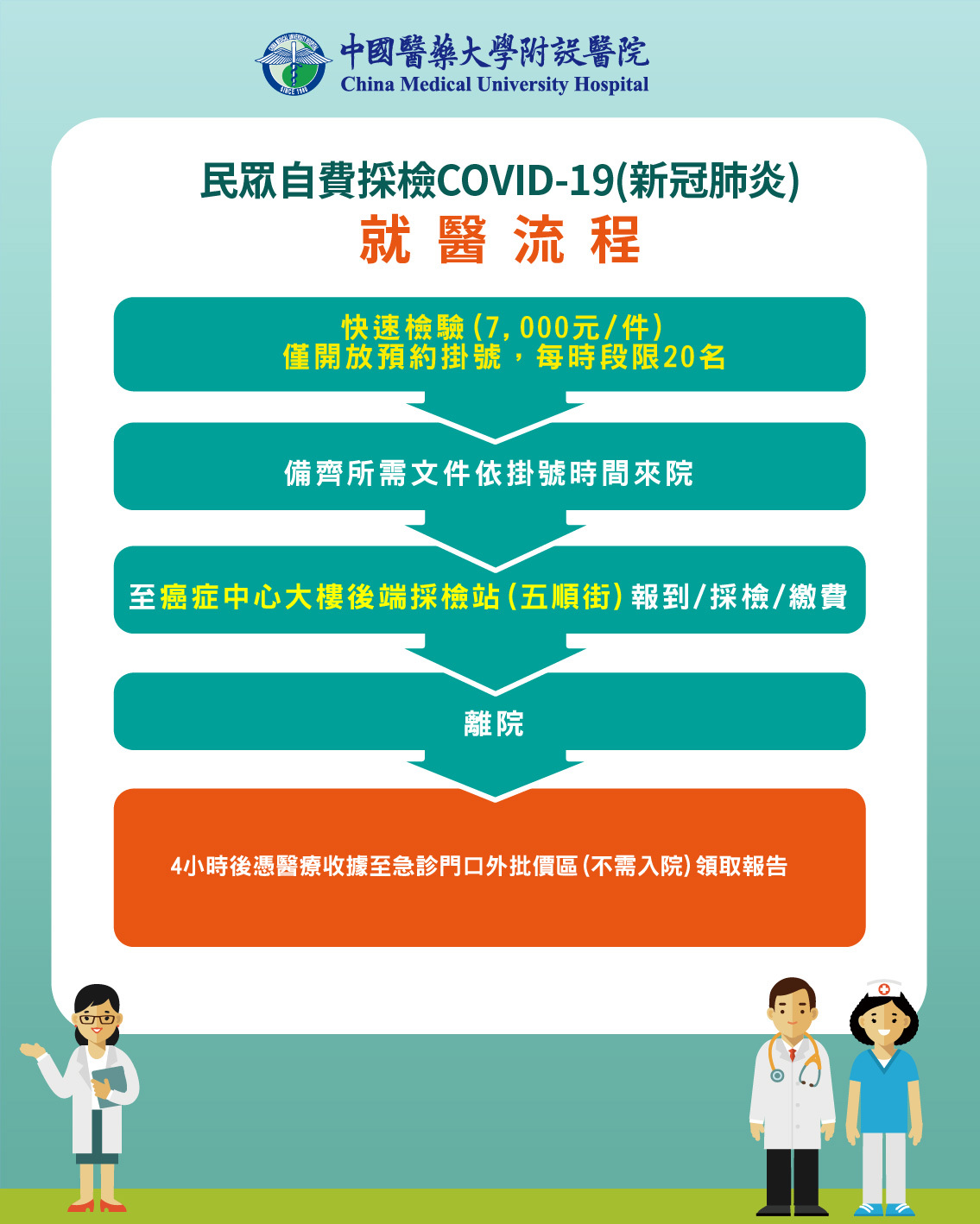 本院自5 17 一 起調整自費檢驗covid 19受理模式 中國醫藥大學附設醫院