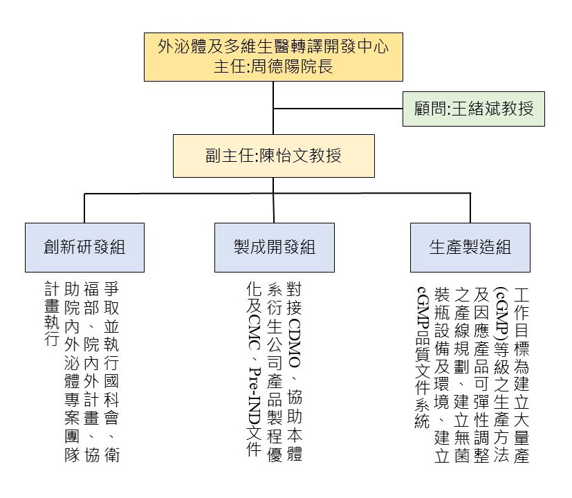 3D列印醫療研發中心組織架構圖