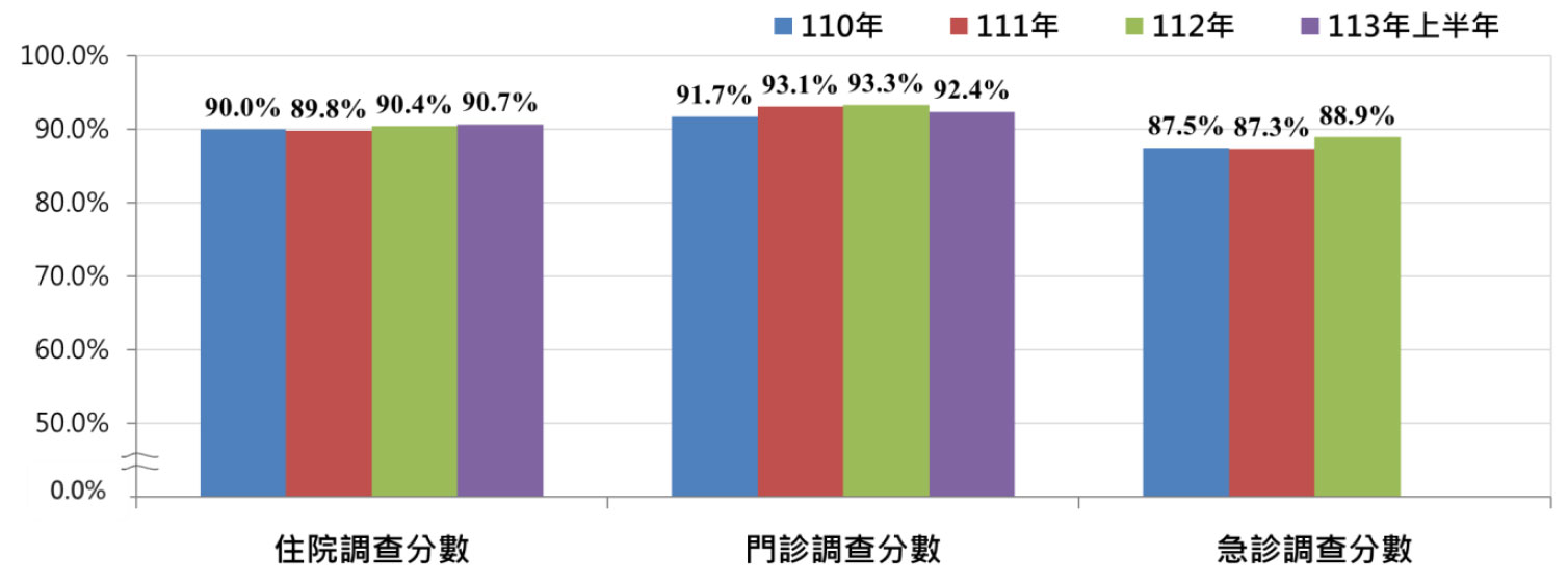 門診、住院、急診病人就醫經驗調查分數趨勢