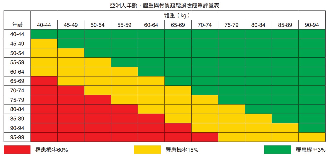 防治骨質疏鬆避免老來骨折的第一步 中亞健康網 用心傳遞每一刻為您把關健康人生