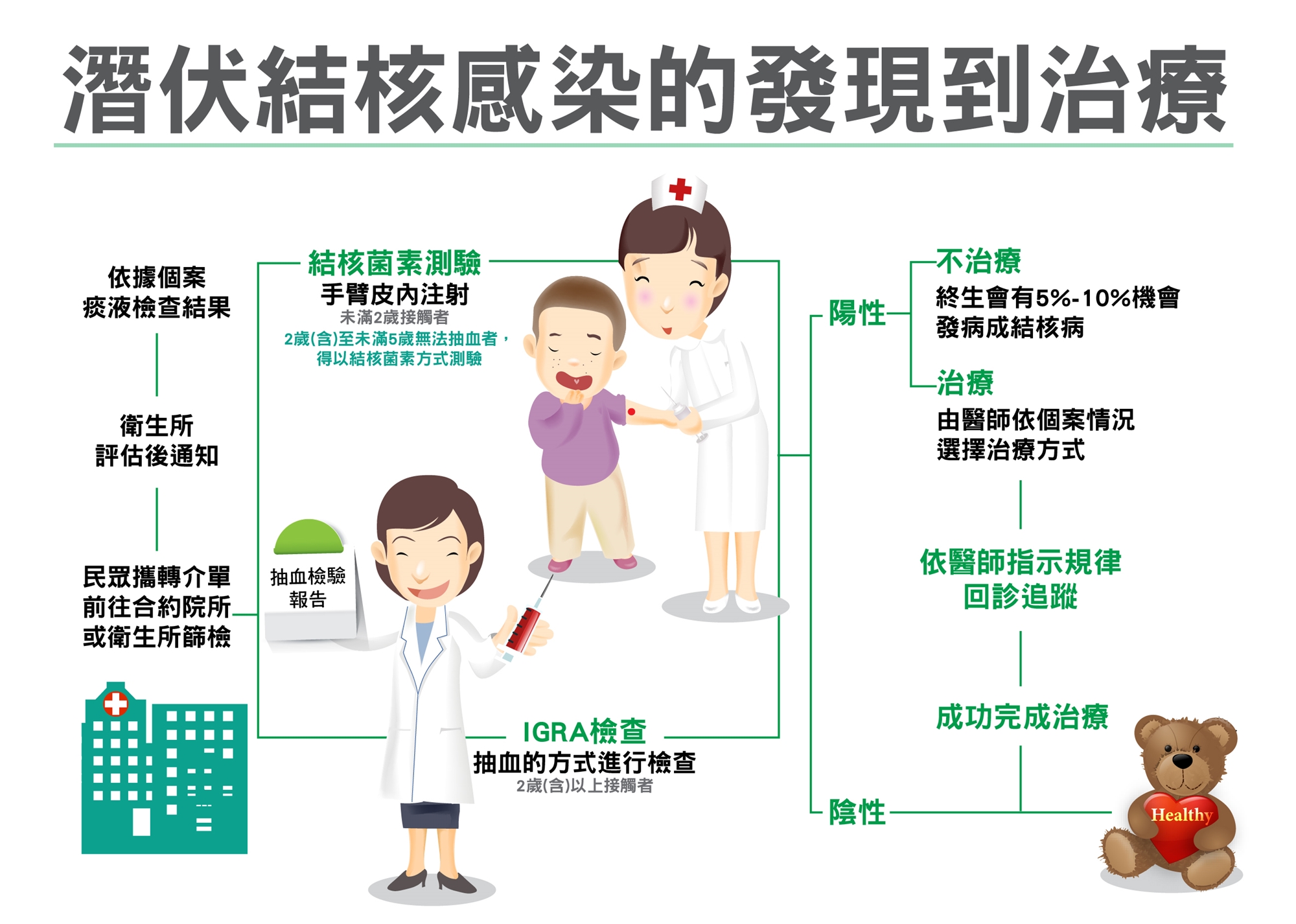 潛伏結核感染| 衛教單張- 中國醫藥大學附設醫院