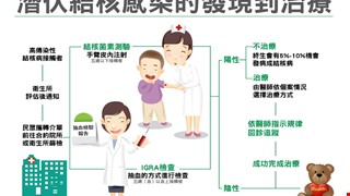 Latent Tuberculosis Infection 潛伏結核感染