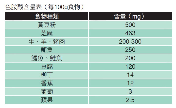 色胺酸含量表（每100g食物）