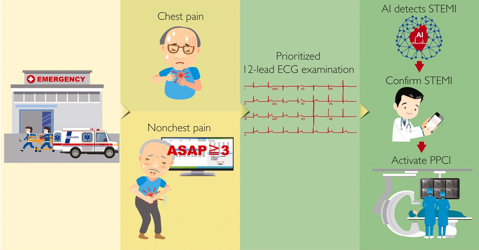 Implementation of an All-Day Artificial Intelligence-Based Triage System to Accelerate Door-to-Balloon Times