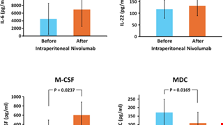 Intraperitoneal nivolumab for malignant ascites in patients with advanced gastrointestinal or pancreaticobiliary tract cancer